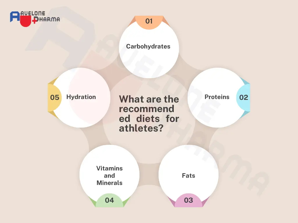 What are the recommended diets for athletes?