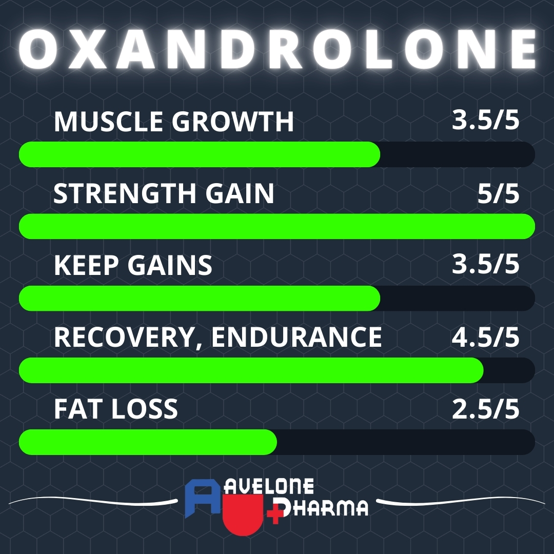 oxandrolone power chart